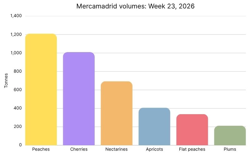 Mercamadrid stone fruit volumes Week 23, 2026 (1).jpg